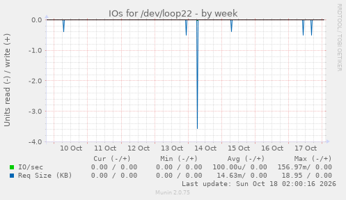 IOs for /dev/loop22
