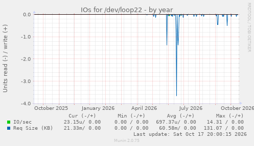 IOs for /dev/loop22