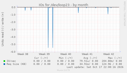 IOs for /dev/loop23