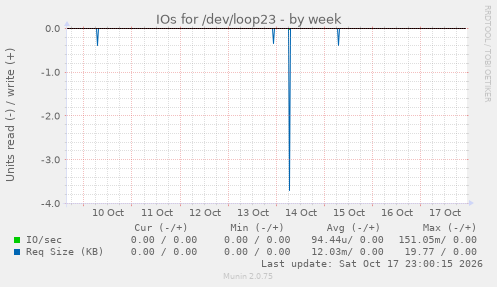 IOs for /dev/loop23