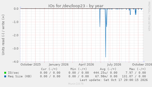 IOs for /dev/loop23