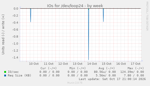 IOs for /dev/loop24