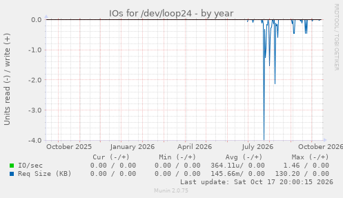 IOs for /dev/loop24