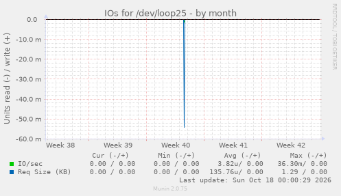 IOs for /dev/loop25