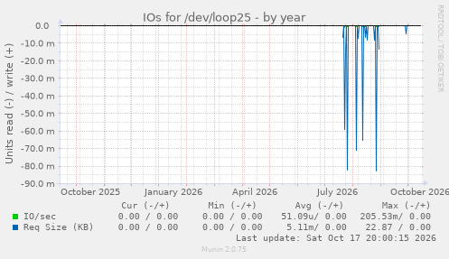 IOs for /dev/loop25