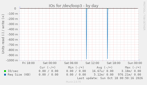 IOs for /dev/loop3