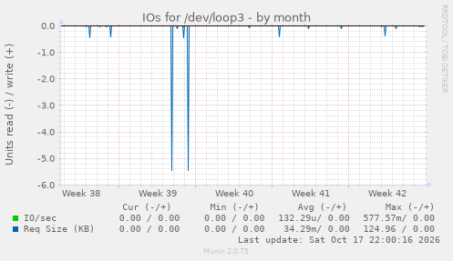 IOs for /dev/loop3