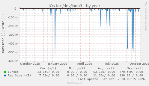 IOs for /dev/loop3