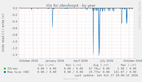 IOs for /dev/loop4