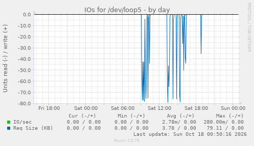 IOs for /dev/loop5