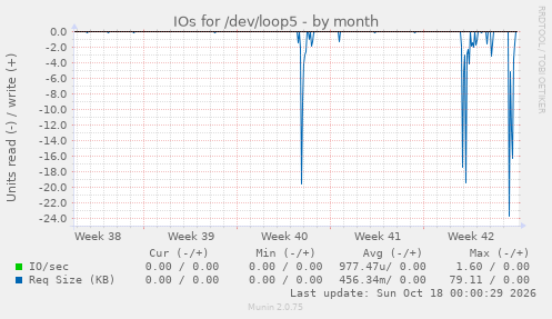 IOs for /dev/loop5