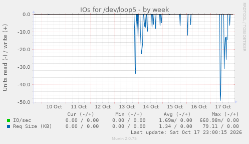 IOs for /dev/loop5