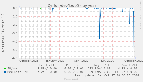 IOs for /dev/loop5