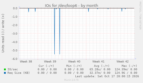 IOs for /dev/loop6