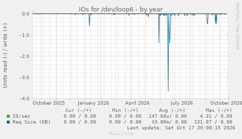 IOs for /dev/loop6