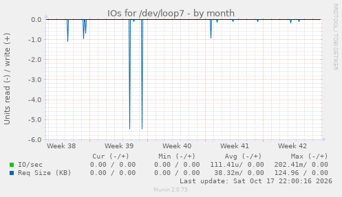 IOs for /dev/loop7