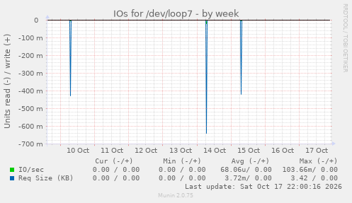 IOs for /dev/loop7