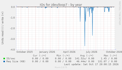 IOs for /dev/loop7