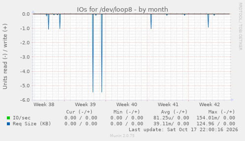 IOs for /dev/loop8