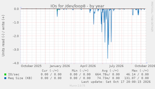 IOs for /dev/loop8