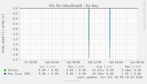IOs for /dev/loop9