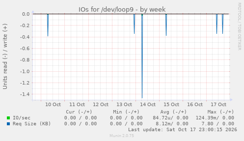 IOs for /dev/loop9