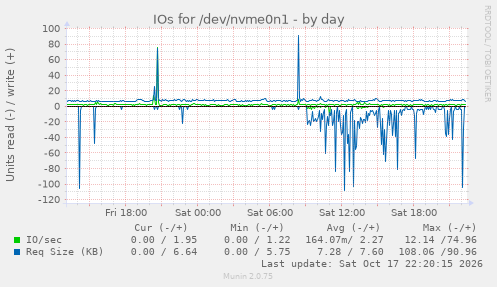 IOs for /dev/nvme0n1