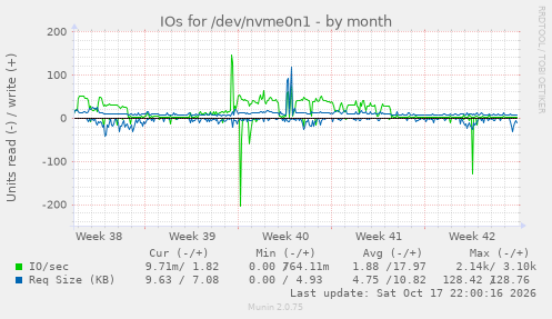 IOs for /dev/nvme0n1