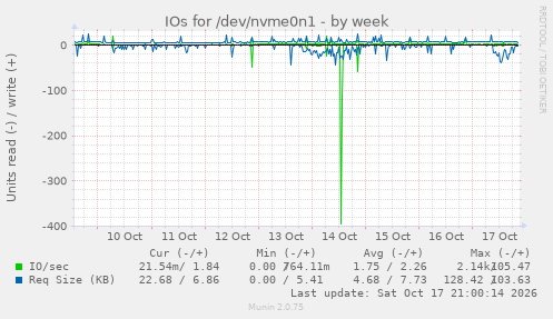 IOs for /dev/nvme0n1