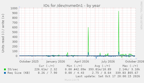 IOs for /dev/nvme0n1