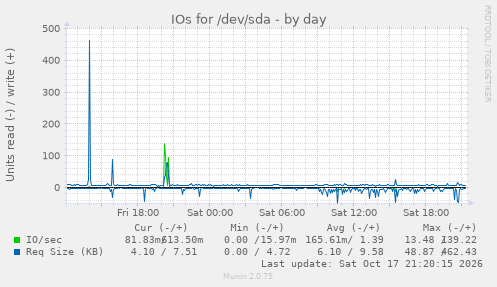IOs for /dev/sda