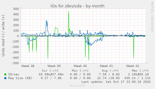 IOs for /dev/sda