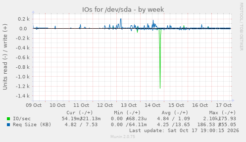 IOs for /dev/sda