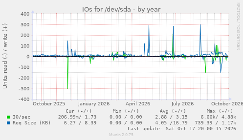 IOs for /dev/sda