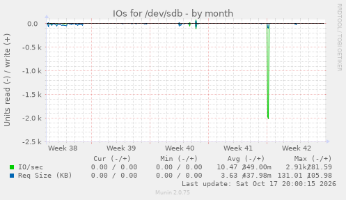 IOs for /dev/sdb