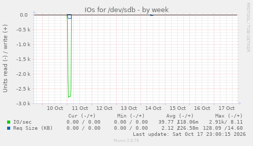 IOs for /dev/sdb