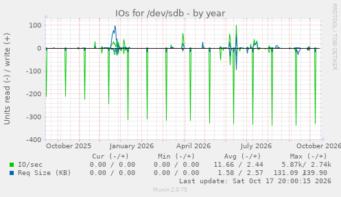 IOs for /dev/sdb