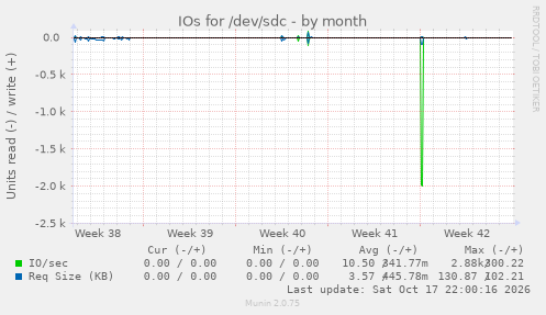 IOs for /dev/sdc