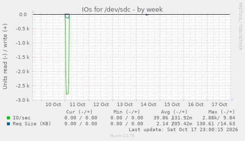 IOs for /dev/sdc