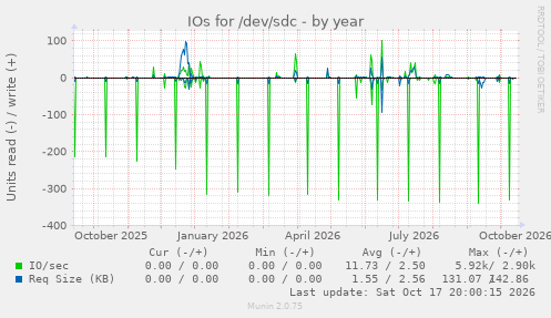 IOs for /dev/sdc