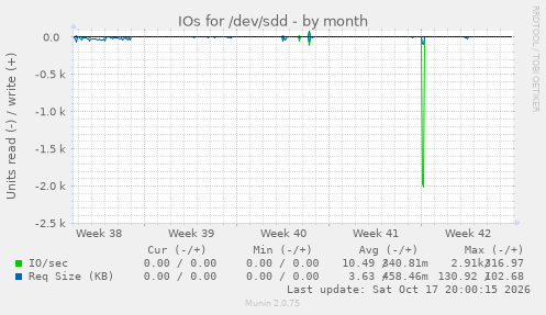 IOs for /dev/sdd