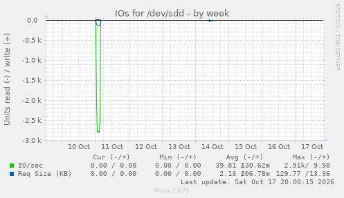 IOs for /dev/sdd