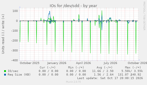 IOs for /dev/sdd
