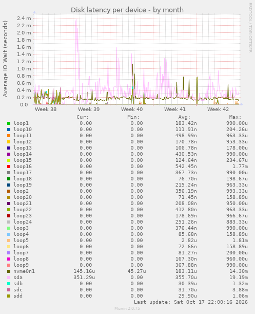 Disk latency per device
