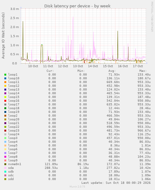 Disk latency per device