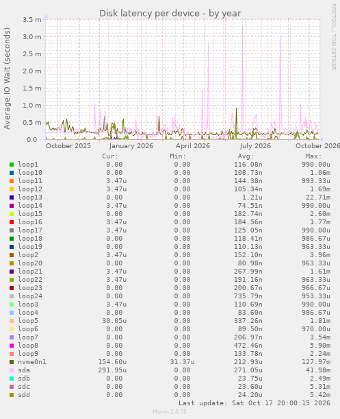 Disk latency per device