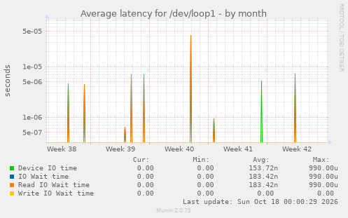 Average latency for /dev/loop1