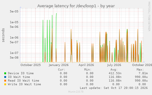 Average latency for /dev/loop1