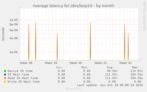 Average latency for /dev/loop10