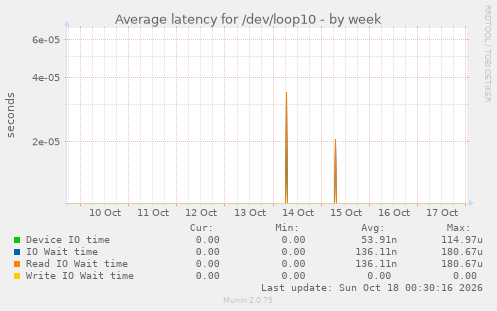 Average latency for /dev/loop10